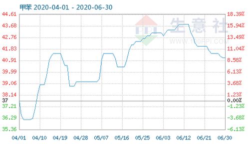 6月30日甲苯商品指數為41.11