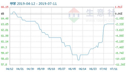 7月11日甲苯商品指數為63.74