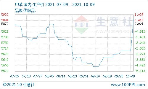 生意社 10月9日甲苯國內市場動態