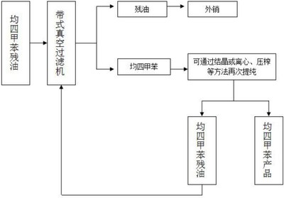 均四甲苯的分離方法專利_-啟信寶