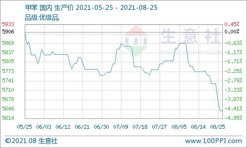 8月25日甲苯國(guó)內(nèi)市場(chǎng)動(dòng)態(tài) 商品動(dòng)態(tài)